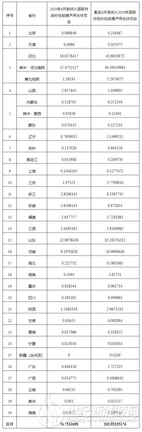 上半年累计2GW，户用光伏项目信息（2020年7月）