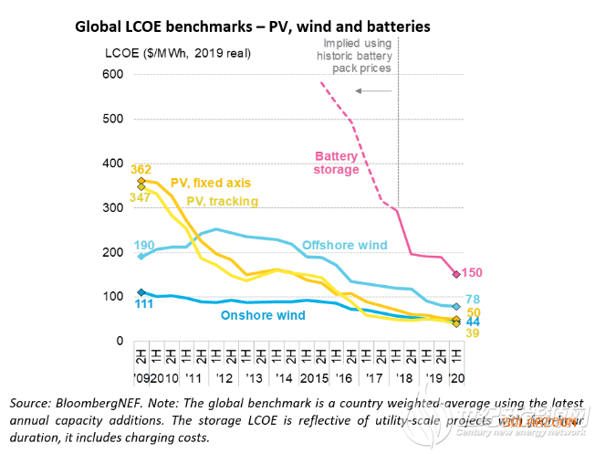 发电成本世界地图：光伏风电可为全球三分之二人口提供最廉价能源！