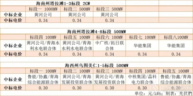 首条输送新能源特高压启动送电 3GW外送光伏项目要抓紧并网啦