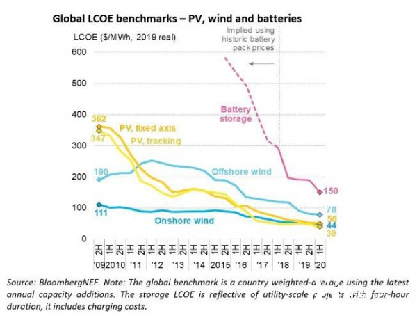 风电光伏可为全球2/3人口提供廉价能源