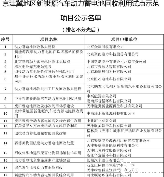 2020年京津冀退役动力蓄电池将达1.0446万吨