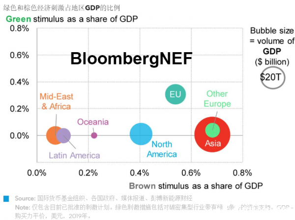 Covid-19 绿色政策追踪：欧盟一马当先
