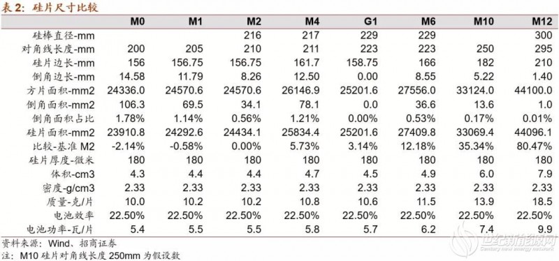 2021年将达98GW：大尺寸电池片市场解析