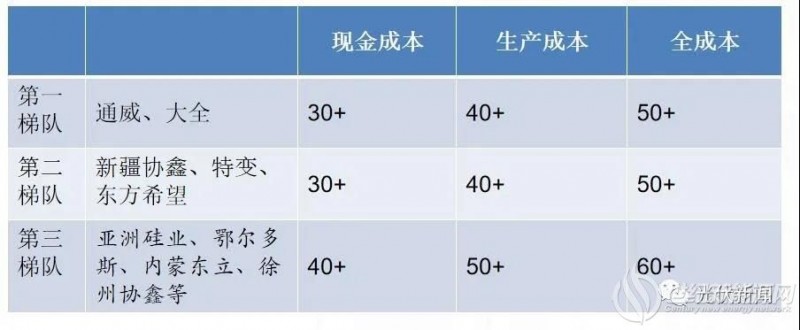 硅料供需失衡进一步加剧 硅料价格或将大涨 硅片大概率将跟涨！