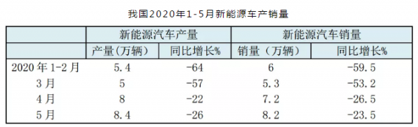 2020上半年全球新能源车（电动汽车）及锂电产业链简要分析及展望