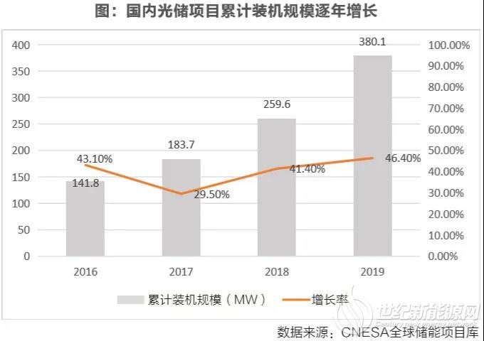 强配储能的陷阱