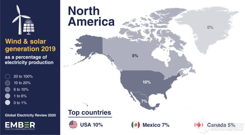 各大洲风电光伏比例：美洲地区