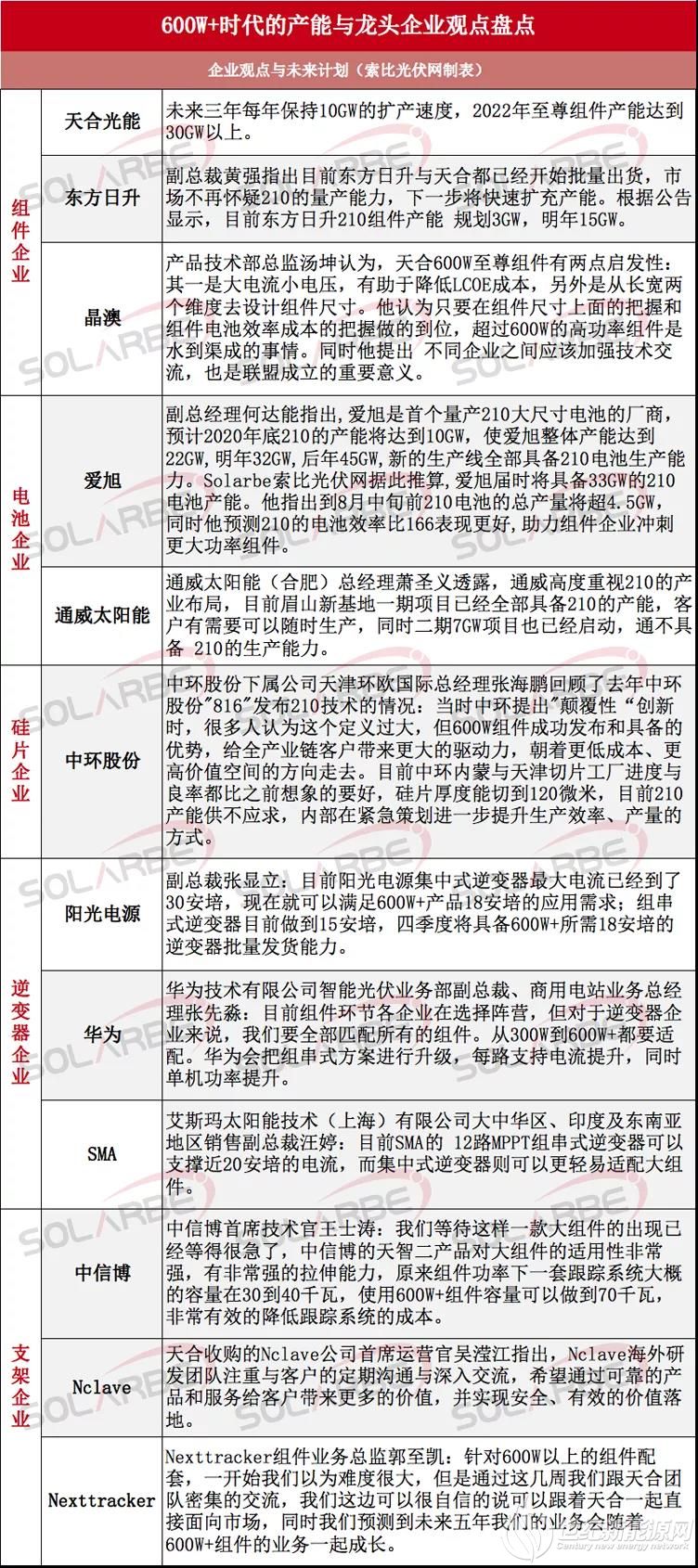 进度超预期：盘点600W+联盟各家企业210技术进展