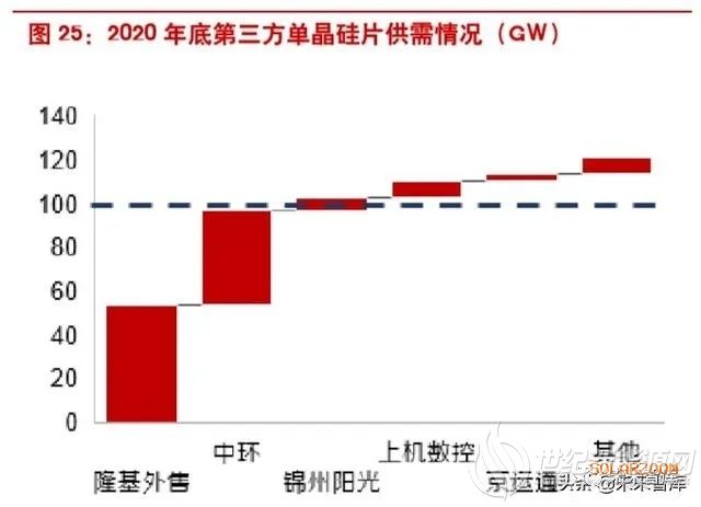 隆基外售、中环、锦州阳光、上机数控、京运通…2020年底第三方单晶硅片供需情况