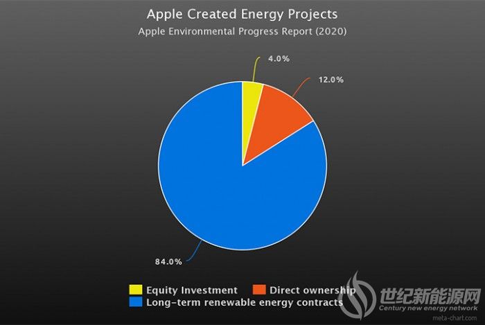 苹果公司2020年环境进展报告强调了对可再生能源的持续承诺