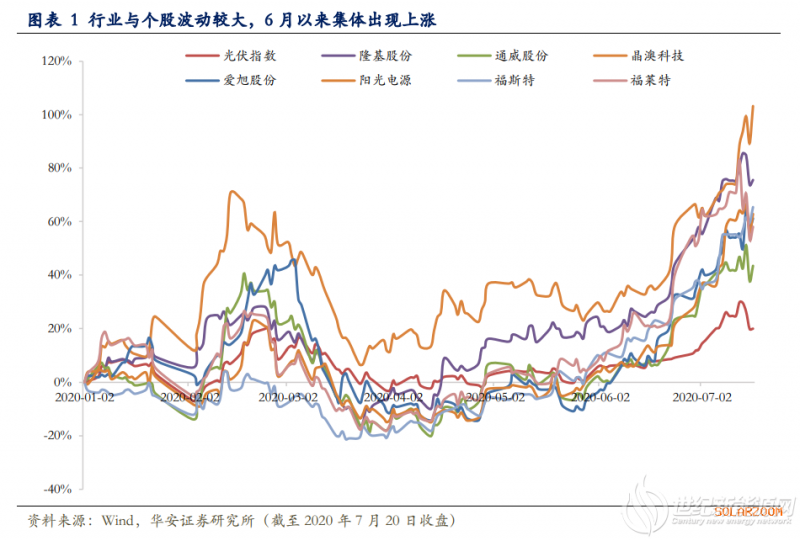 太阳能发电大时代开启，光伏行业有望迎来戴维斯双击