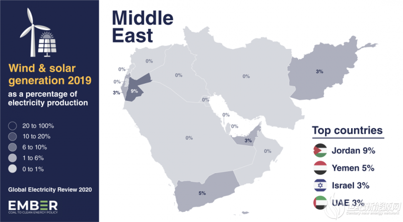 全球各大洲风电光伏比例：中东、欧亚地区