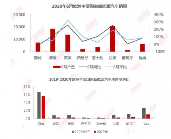 英国、希腊及荷兰加大电动车补贴 2020年6月欧洲新能源车销量超预期