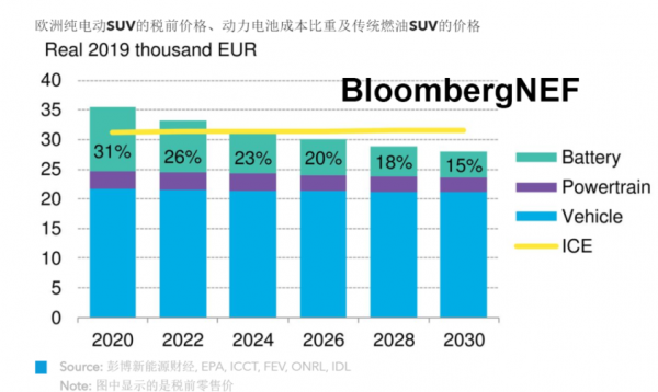 新能源汽车何时能与传统燃油车实现平价？