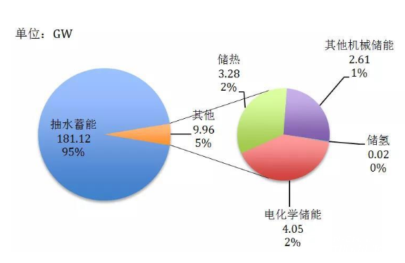 国际储能市场最新发展动向及趋势