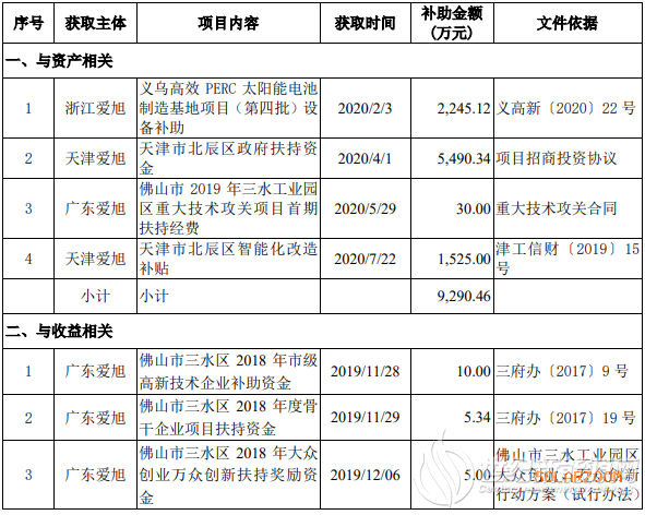 爱旭股份近日累计获1.72亿元政府补助