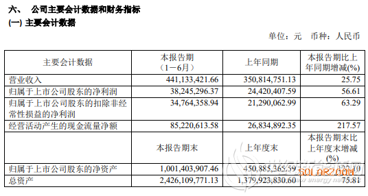 奥特维半年度净利3824.53万元 同比增长56.61%