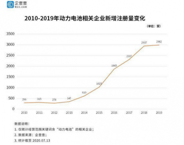 动力电池“热潮”汹涌：相关企业连续两年新增近3000家