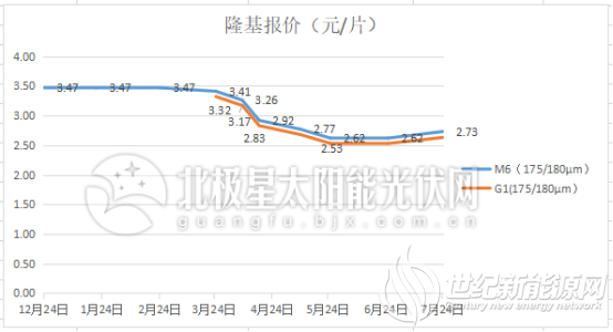光伏产业链涨涨涨模式开启