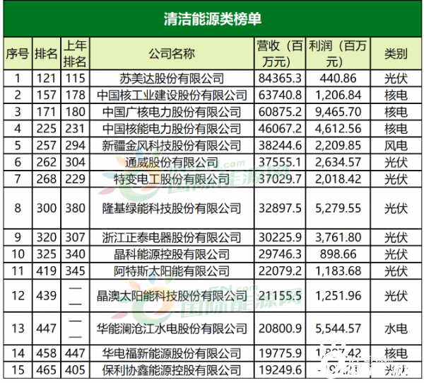 通威、特变、正泰等118家能源企业上榜！最新财富500强榜单出炉！