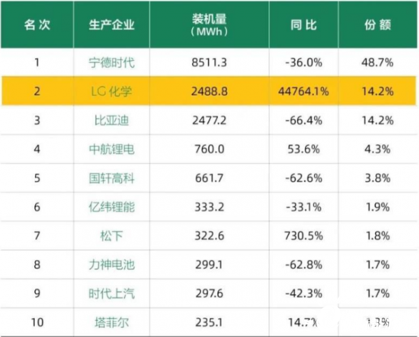 2020上半年动力电池TOP10盘点