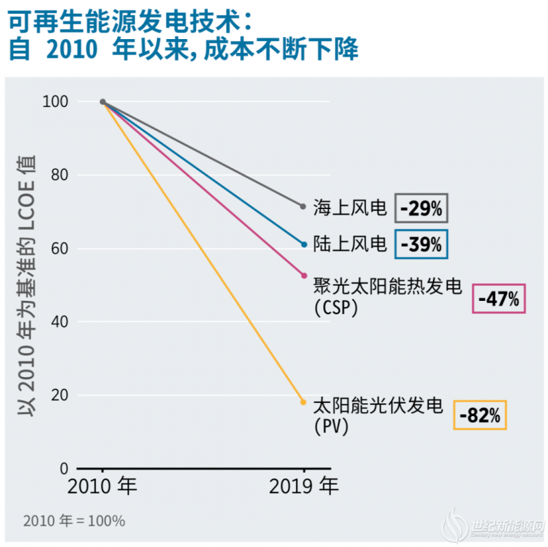 2010-2019：10年来各类可再生能源发电技术成本到底下降了多少？