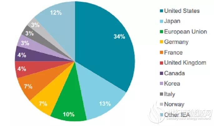 研究报告 | 世界能源技术创新方向及发展趋势