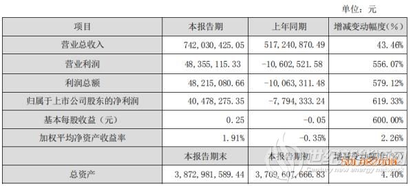亚玛顿2020年上半年净利4047.83万扭亏为盈 双玻组件市场需求不断提升