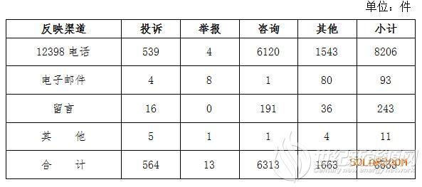 国家能源局2020年6月12398能源监管热线投诉举报处理情况通报