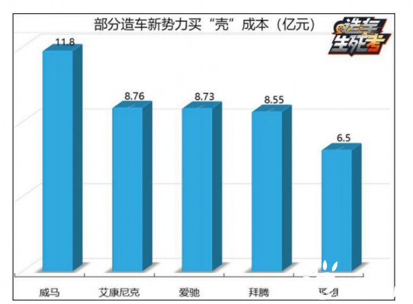 高开低走 揭晓新势力的宿命