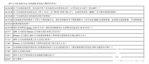 调查指出储能厂商应吸取电池储能系统火灾教训并加强安全防范