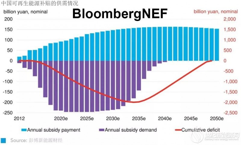 BNEF政策解读 | 中国可再生能源补贴政策始末