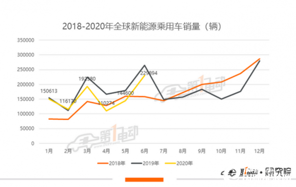 全球新能源乘用车6月榜单：Model 3全球累计销量超14万