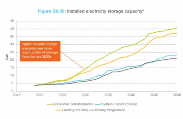 40GW电池储能助力英国实现净零目标