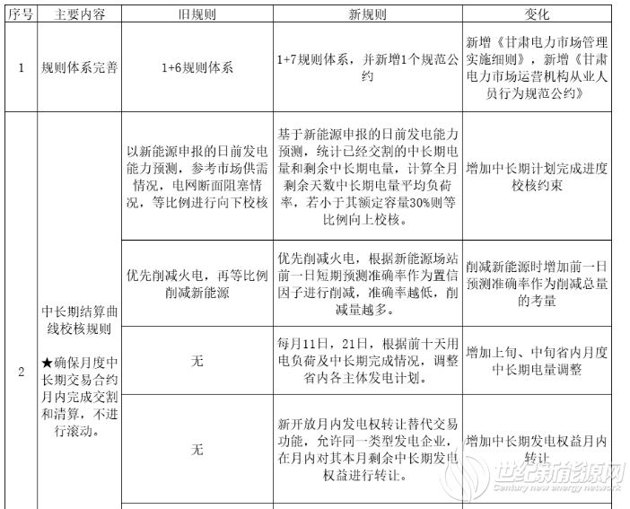 甘肃8月执行“新规则” 光伏电站现货交易怎么做？
