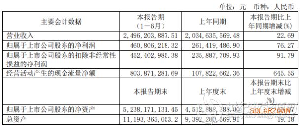 福莱特2020年上半年净利4.61亿增长76.27% 光伏玻璃销售均价增长
