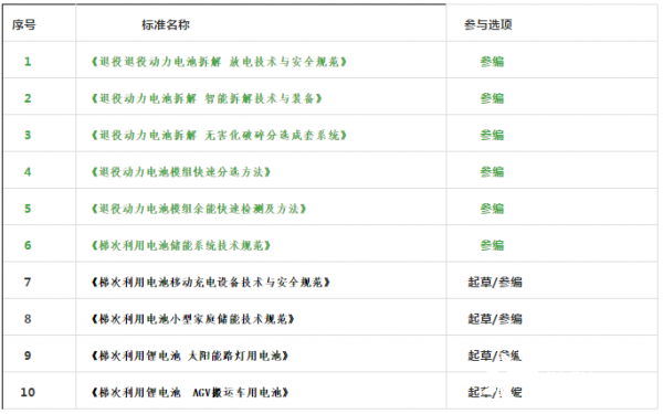 动力锂电池的梯次利用储能仍存争议！