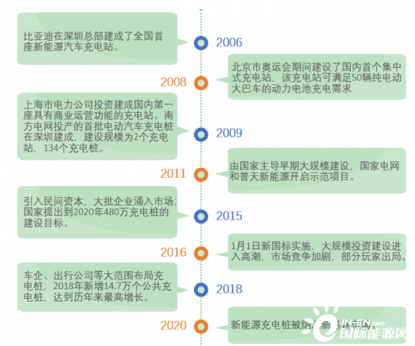 新基建：充电桩的风口与窘境