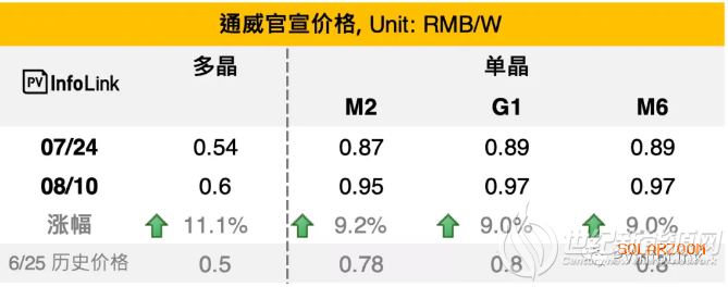 三季度硅料最短缺！通威多晶电池已上调20% 光伏产业链涨价周期持续