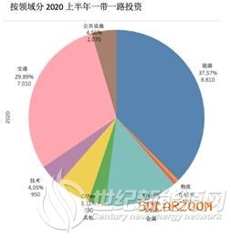 疫情冲击下，“一带一路”可再生能源领域投资潜力巨大