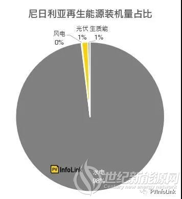全球光伏新兴市场需求解析—非洲地区：尼日利亚