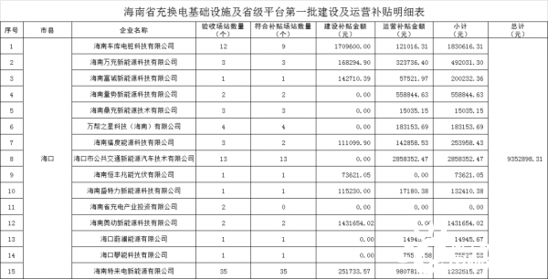 1800万元！海南省发布充换电基础设施第一批补贴金额！