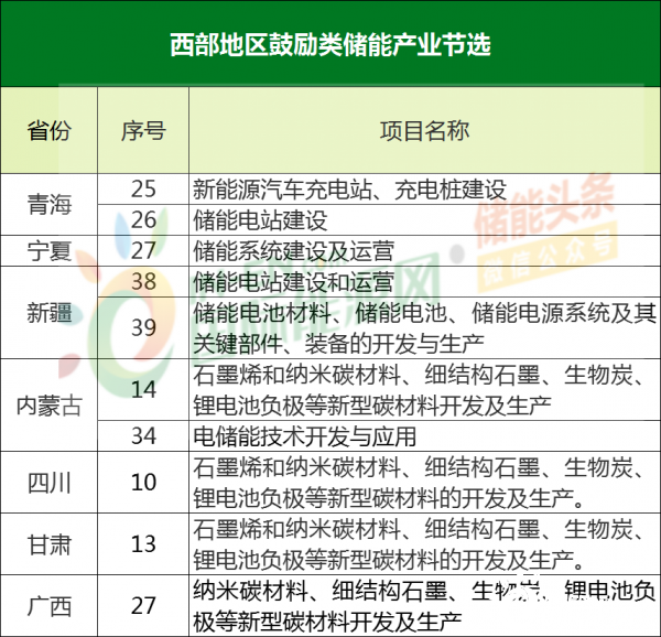7省份储能产业清单出炉！发改委鼓励西部地区储能产业发展！
