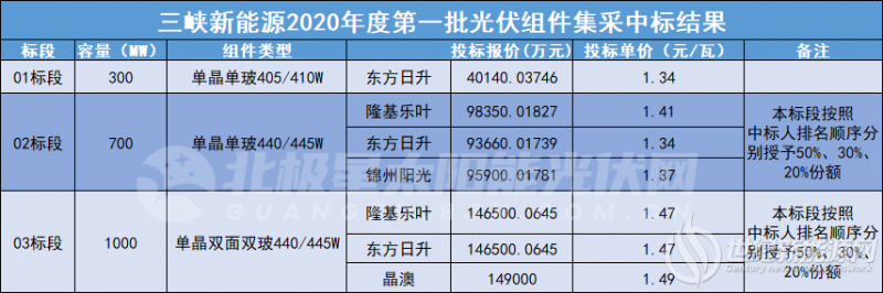 价格攀涨！三峡2GW、中广核1.5GW组件中标结果出炉
