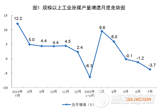 统计局：2020年7月太阳能发电下降0.6%