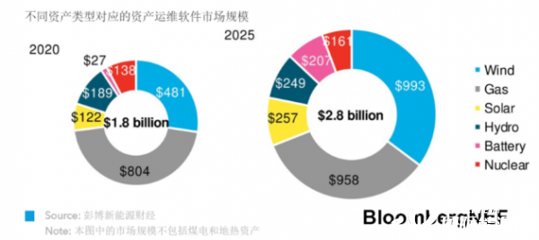 未来5年内储能能量管理系统（EMS）市场规模预计增长660%