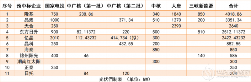 五大四小组件招标全部重新议价 组件企业进退两难