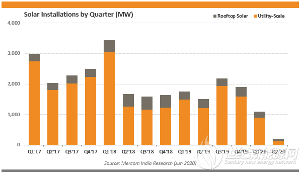 2020年Q2印度光伏装机量下降86％ 光伏项目近乎停滞