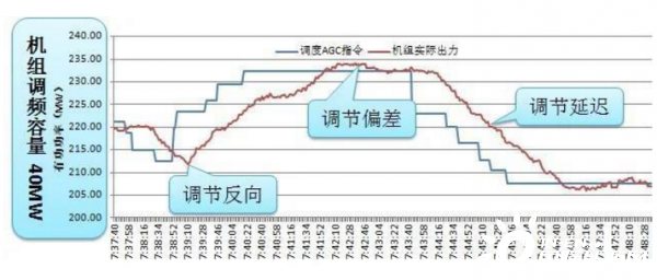 电池储能可弥补现有调频电源存在的技术局限性