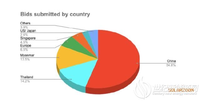 缅甸1060MW太阳能BOO电站招标 CMEC、大唐、中国电建等参与竞标